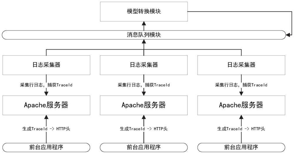 一种Apache服务器接入分布式追踪系统的方法和装置与流程