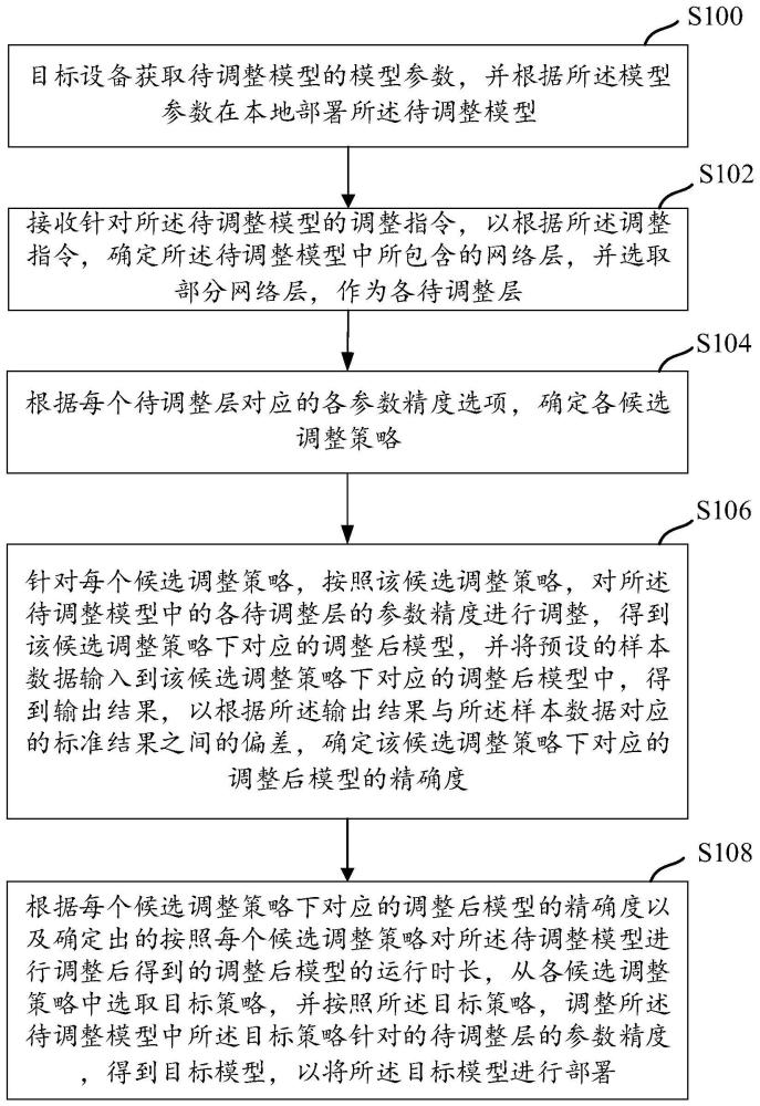 一种模型部署的方法、装置、存储介质及电子设备与流程