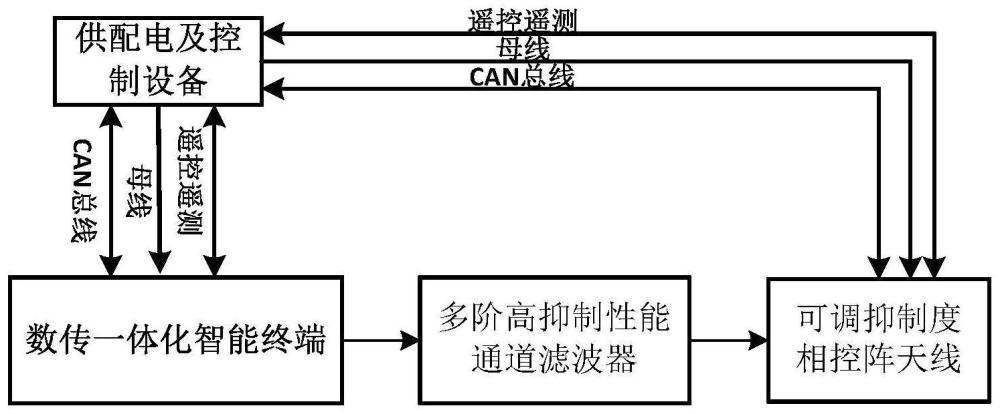 一种基于多级噪声抑制的遥感卫星数传分系统的制作方法