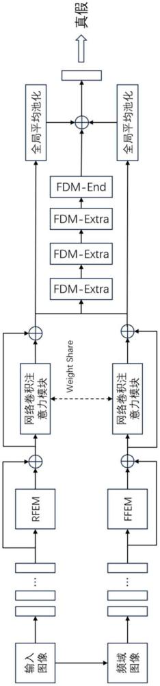 一种基于双分支特征增强的伪造人脸检测方法