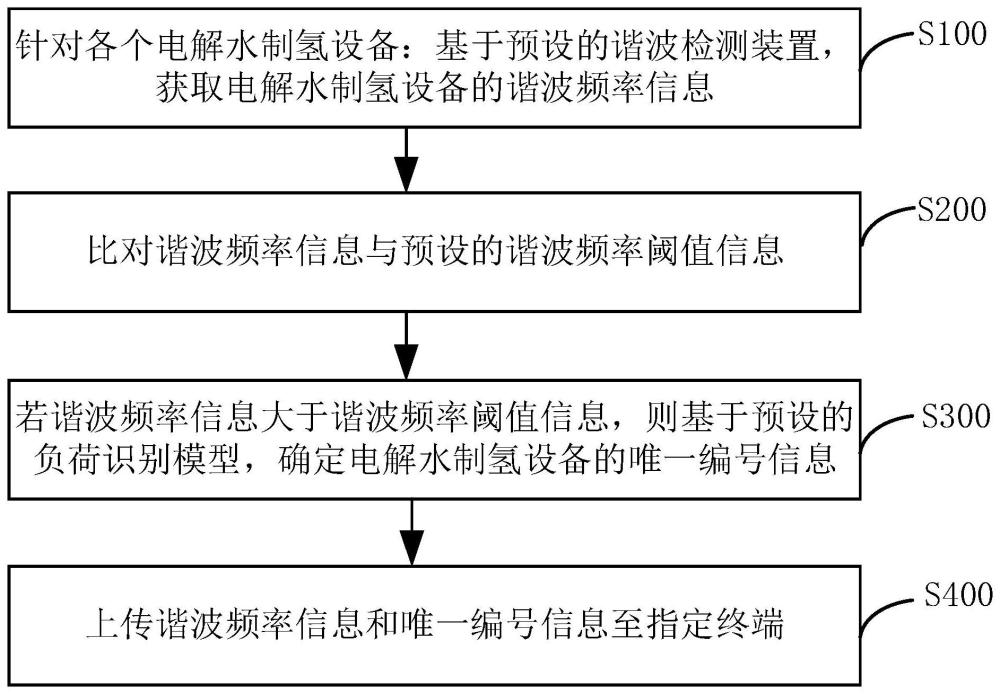 基于大规模电解水制氢系统的谐波精准检测方法及其系统与流程