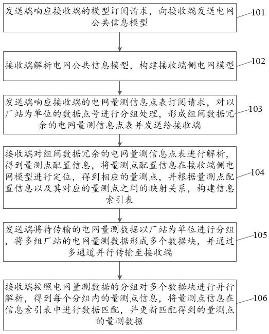 一种电网调度系统间数据传输方法及系统与流程