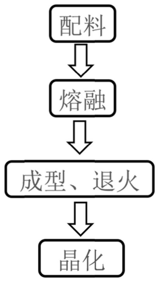 长余辉微晶玻璃及其制备方法和应用与流程