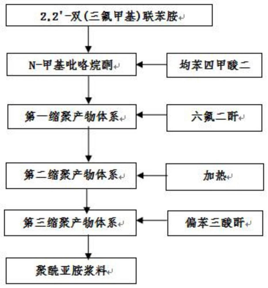 一种聚酰亚胺浆料、聚酰亚胺薄膜及其制备方法和应用