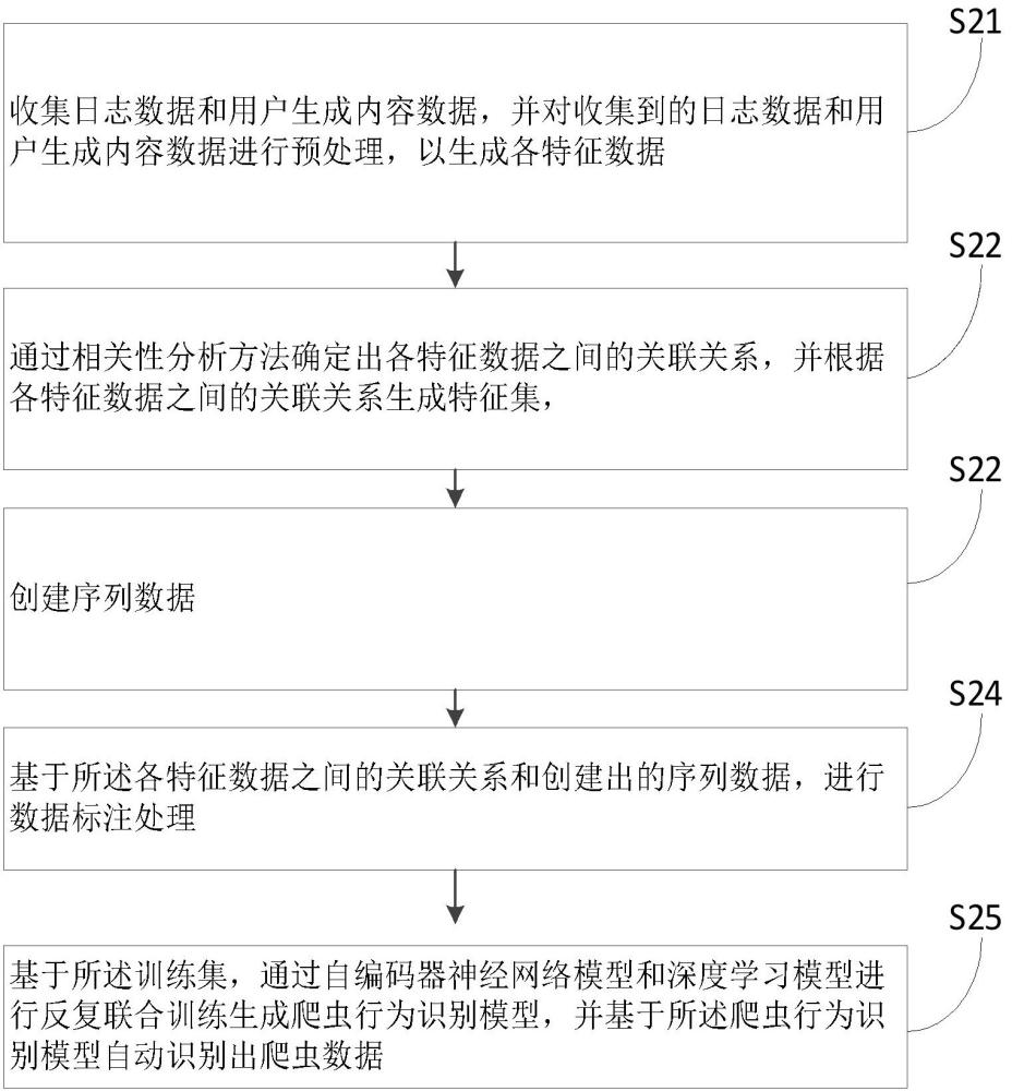 一种基于机器学习的社区爬虫行为识别方法及系统与流程