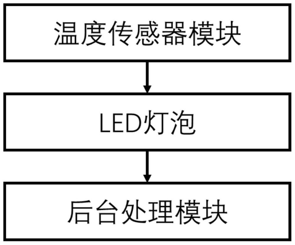 一种基于机器学习的新型温度检测系统