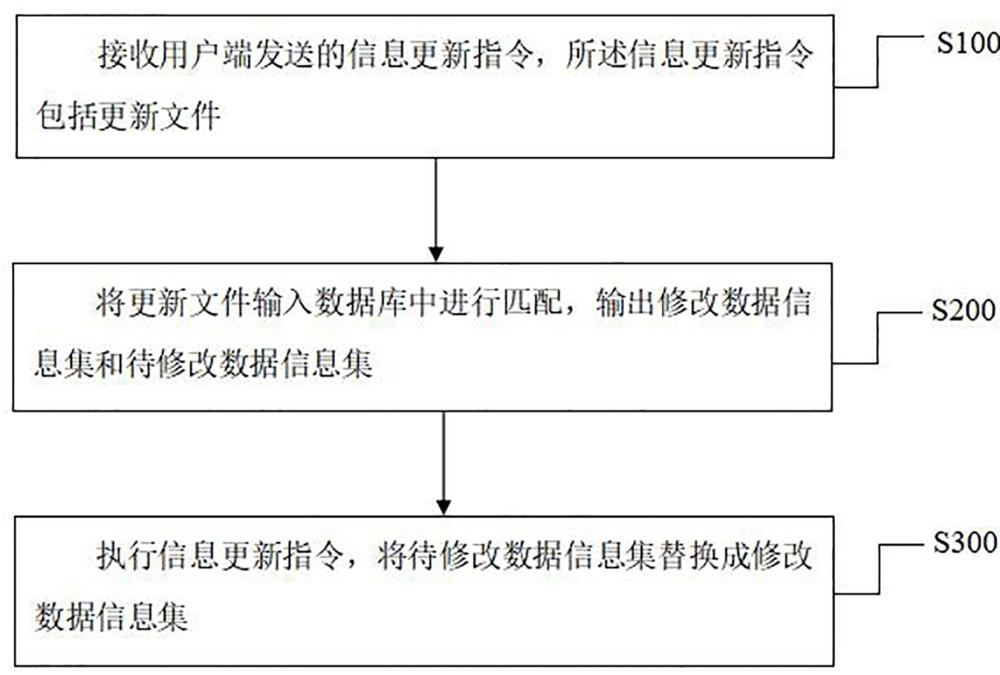 一种数据库的远程数据同步方法及系统与流程