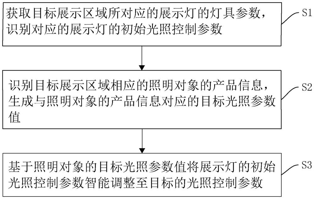 衣帽展示灯照明控制方法、系统及设备与流程