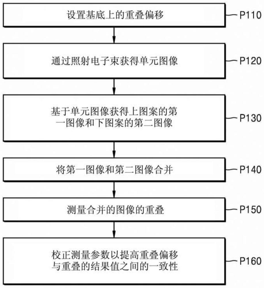 重叠测量法的制作方法