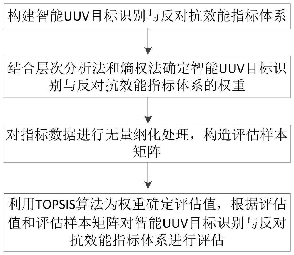 基于智能UUV目标识别与反对抗效能评估方法及评估模型