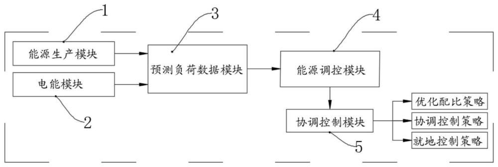 一种园区综合能源调控系统的制作方法