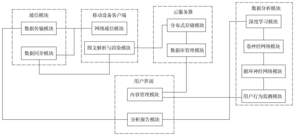 一种基于云平台的移动商务图文运维系统及方法与流程