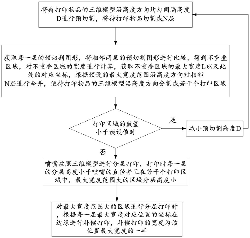 一种提高3D打印精度的方法与流程