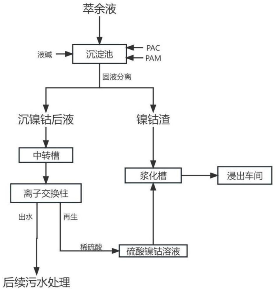 一种从萃余液废水中深度回收镍钴的方法与流程