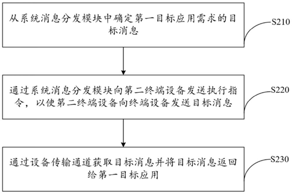 跨端消息的处理方法及装置、设备、存储介质与流程