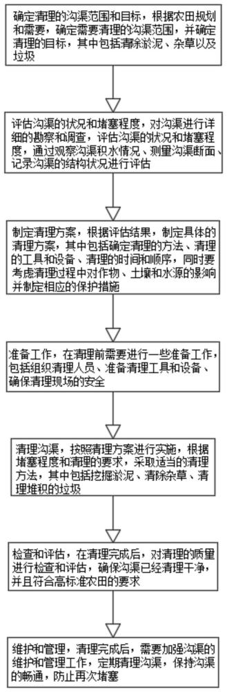 一种高标准农田沟渠清理及施工方法与流程