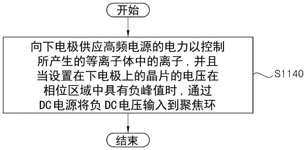 控制等离子体处理装置的方法和等离子体处理装置与流程