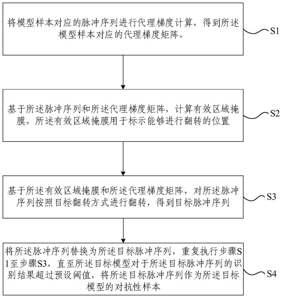 对抗性样本生成方法、装置、电子设备及存储介质