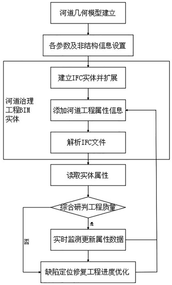 一种基于IFC标准河道治理工程的信息交互方法与流程