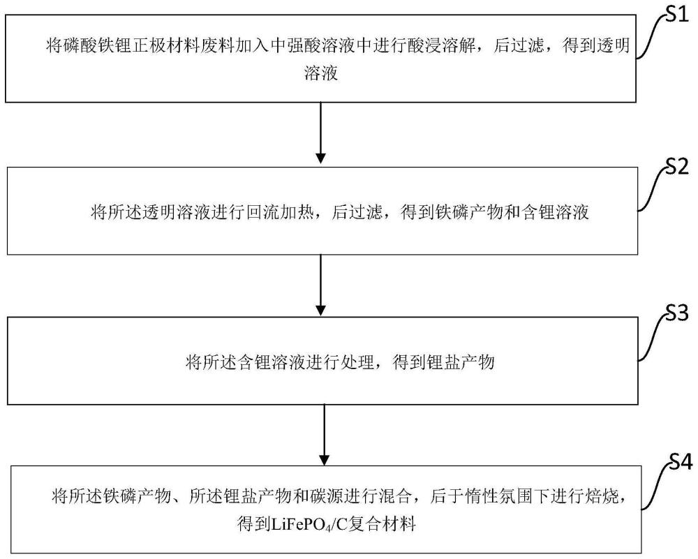 一种磷酸铁锂正极材料废料的再生方法、锂离子电池与流程