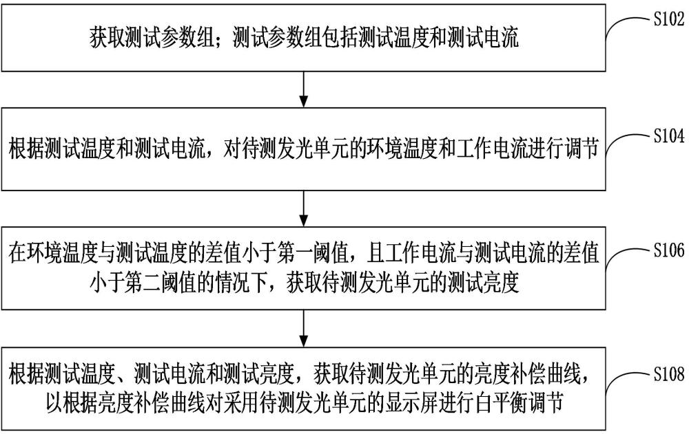 亮度补偿曲线构建方法和亮度补偿曲线构建系统与流程