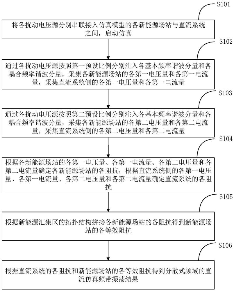 新能源直流外送系统频域阻抗分散式检测分析方法及装置与流程