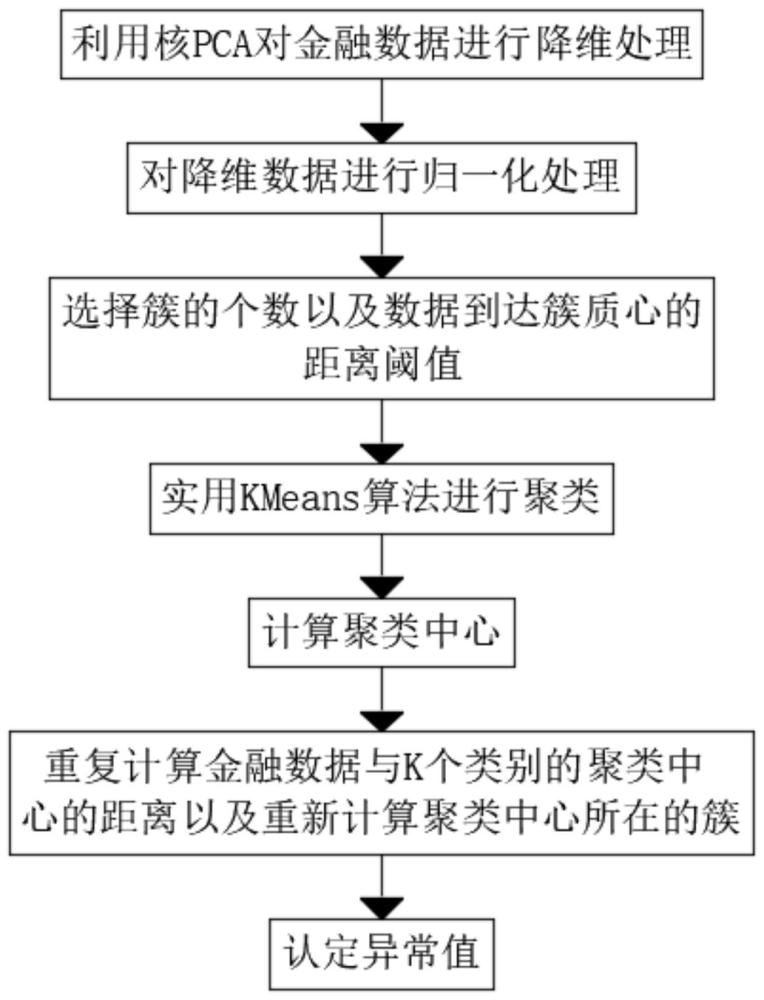 一种基于核PCA和KMeans算法进行金融数据异常值检测的方法与流程