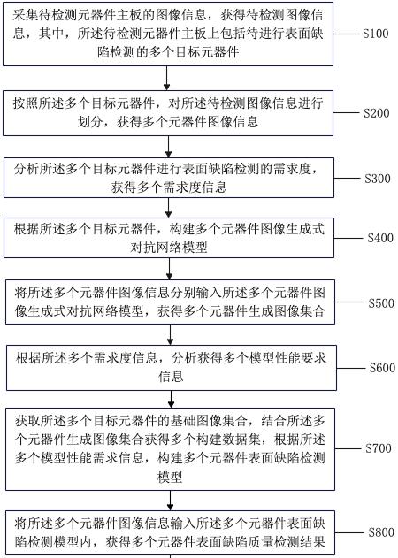 一种电子元器件表面缺陷检测方法及系统与流程