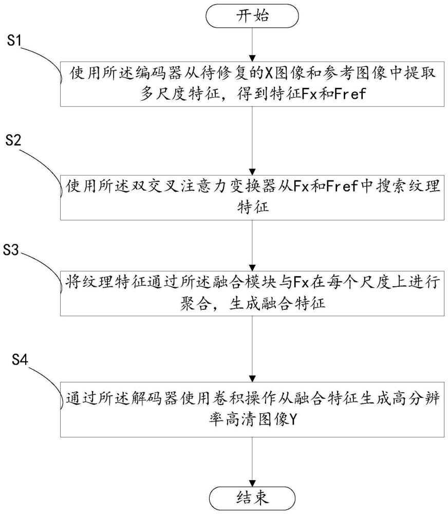 一种基于双交叉注意力机制的神经网络图像复原方法