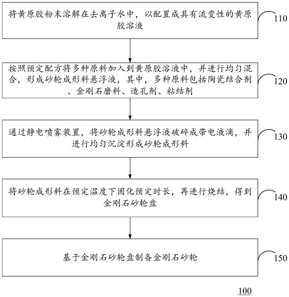 金刚石砂轮制备方法与流程