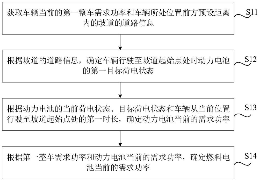 车辆能量管理方法、装置、存储介质及车辆与流程