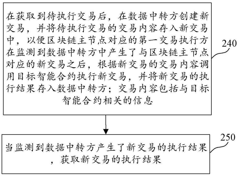 交易的执行方法、装置、计算机可读介质及电子设备与流程