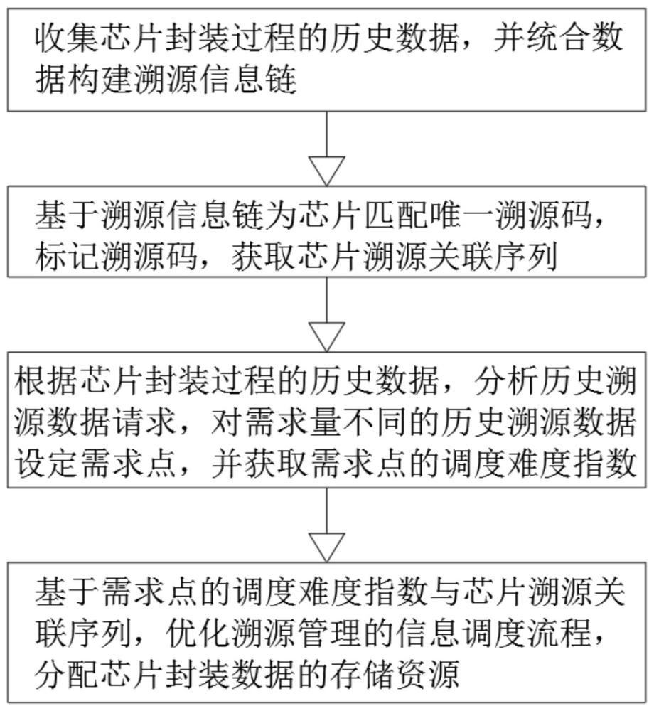 一种芯片封装过程的追溯管理方法及系统与流程