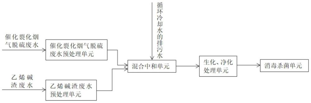 一种高盐废水联合处理方法及处理系统与流程