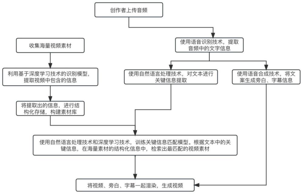 一种基于视频大数据的音频转视频的方法与流程