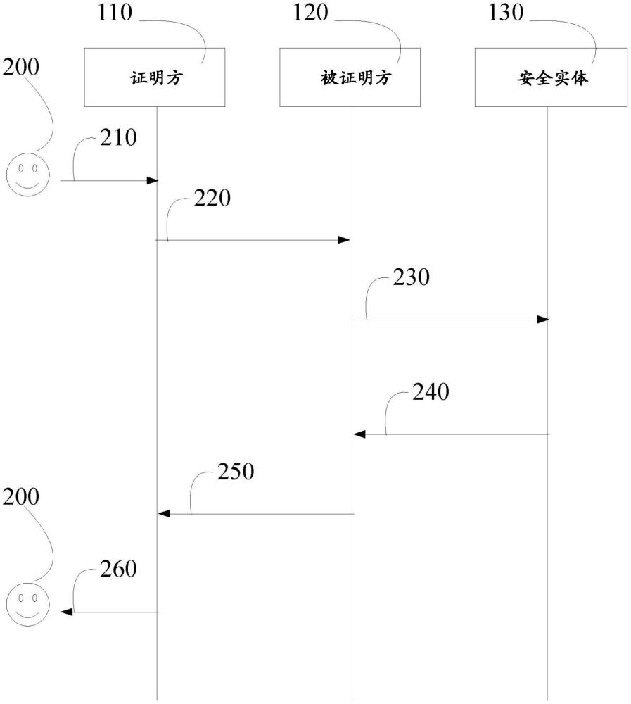 远程证明过程的时间性的制作方法