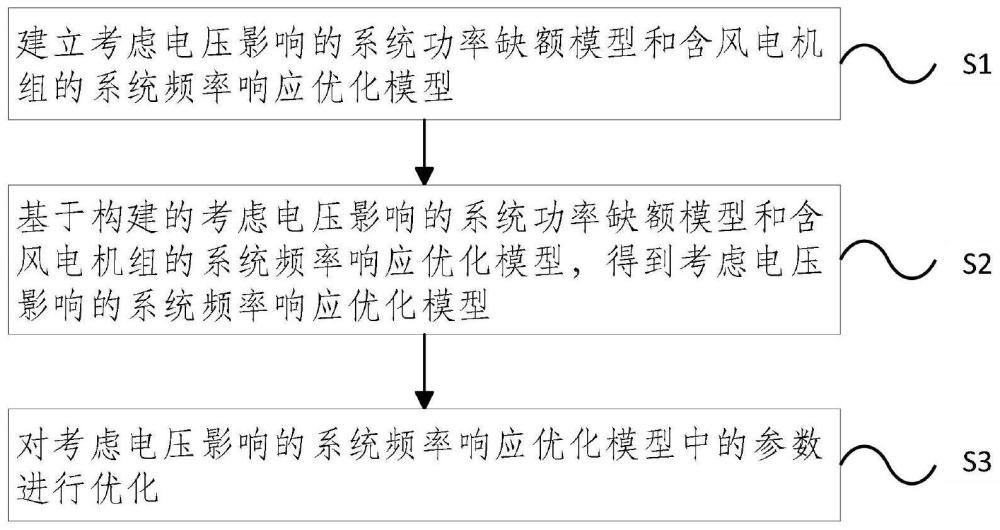 一种系统频率响应优化建模方法及系统与流程