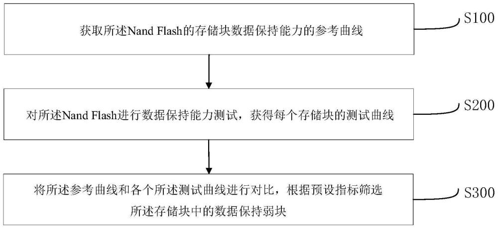 存储设备的存储块筛选方法、装置、设备及存储介质与流程