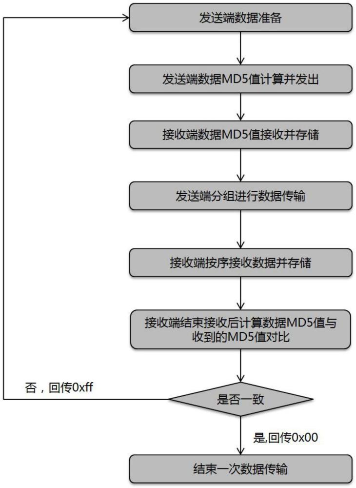 一种单向隔离装置数据传输方法及系统与流程