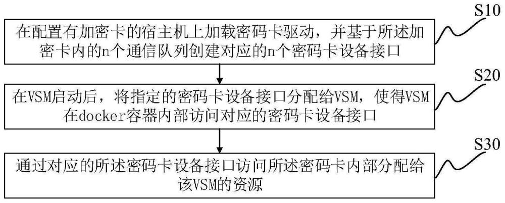 VSM的密码部件隔离方法、系统、设备及存储介质与流程