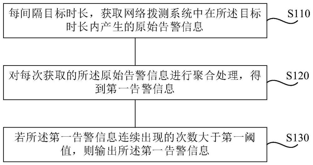 告警处理方法、装置、计算机设备以及存储介质与流程