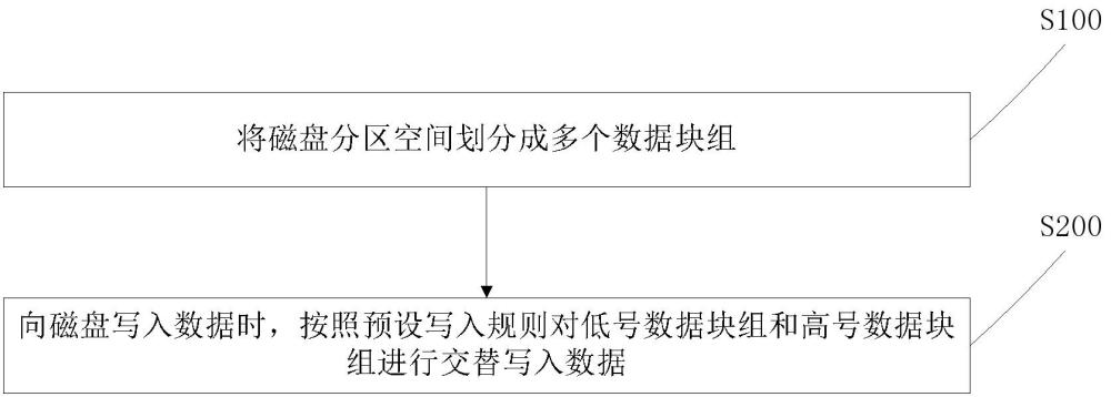 一种数据写入方法、装置、机械硬盘及存储介质与流程