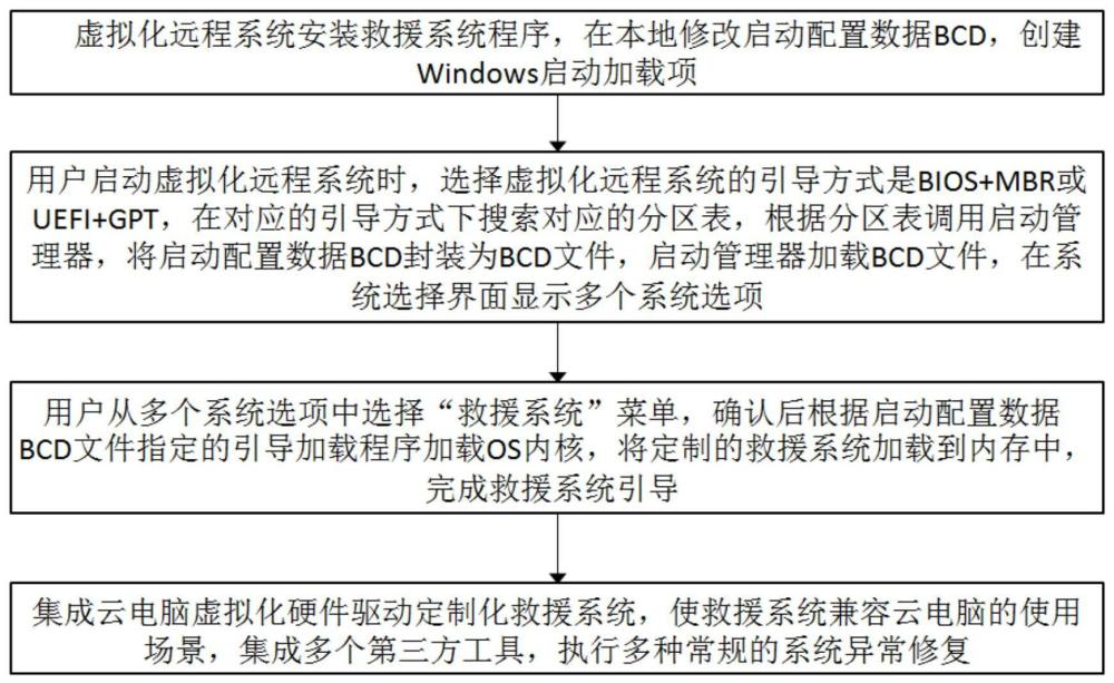 一种针对虚拟化远程系统的救援方法和系统与流程