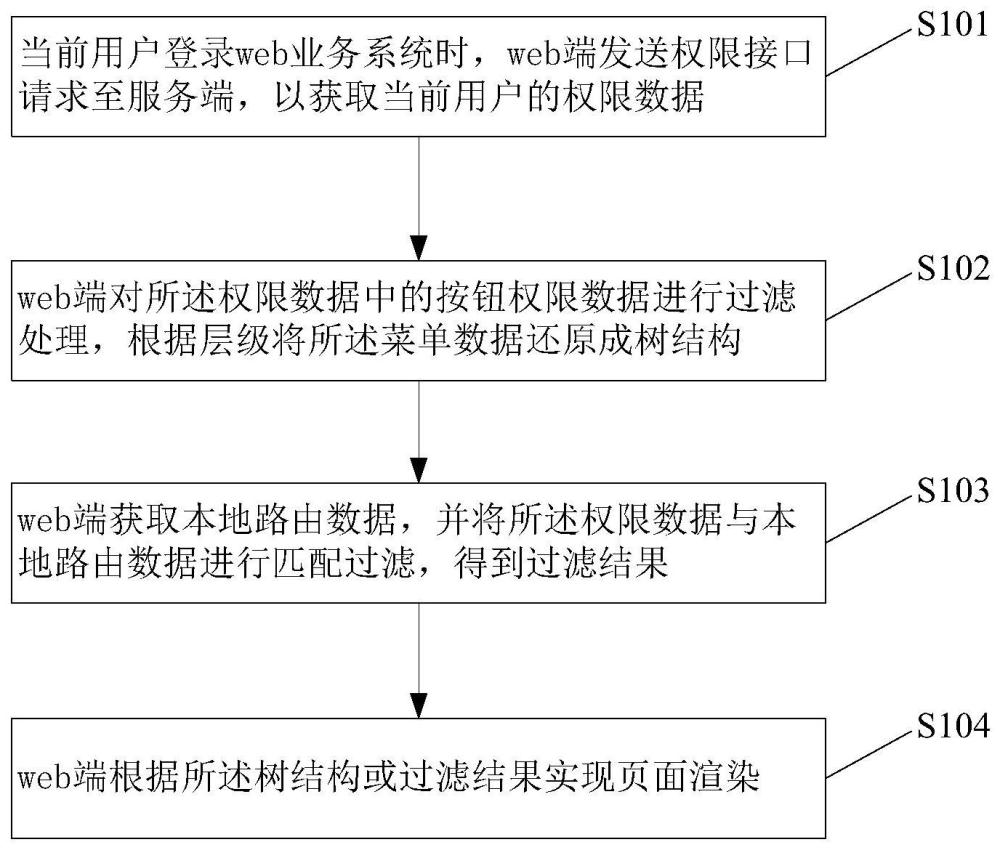 一种web业务系统的权限管理方法、电子设备及系统与流程