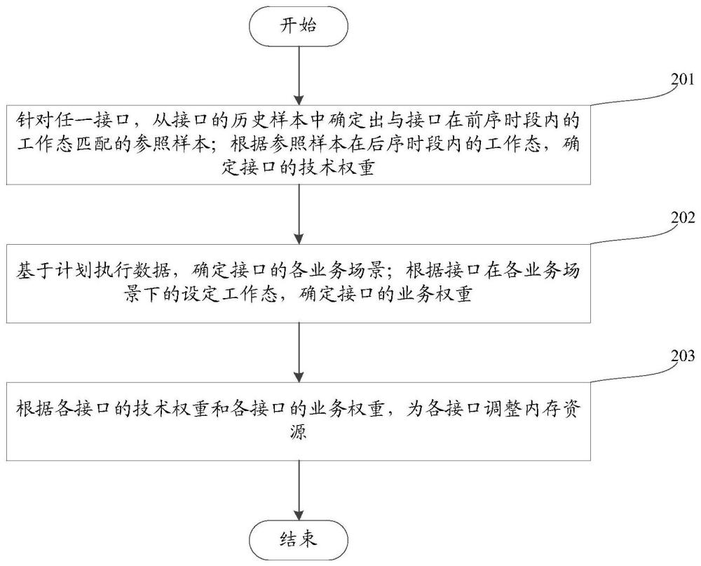 一种接口内存资源分配方法、装置、设备及存储介质与流程