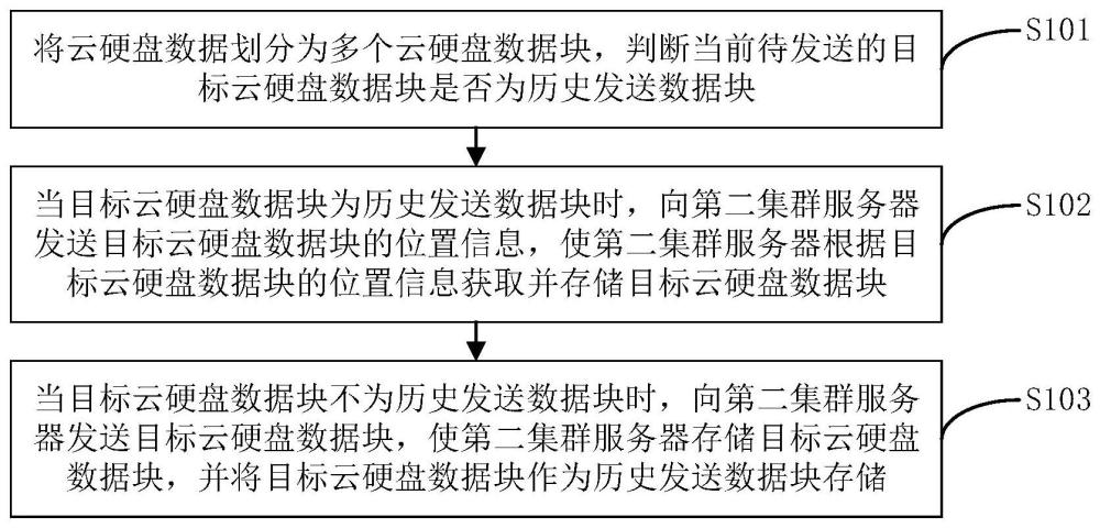 一种跨集群迁移批量云主机的方法、装置、设备及介质与流程