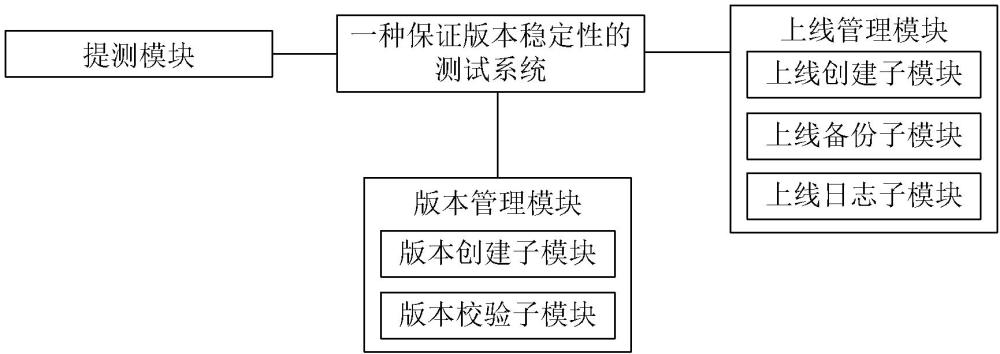 一种保证版本稳定性的测试方法、系统及存储介质与流程