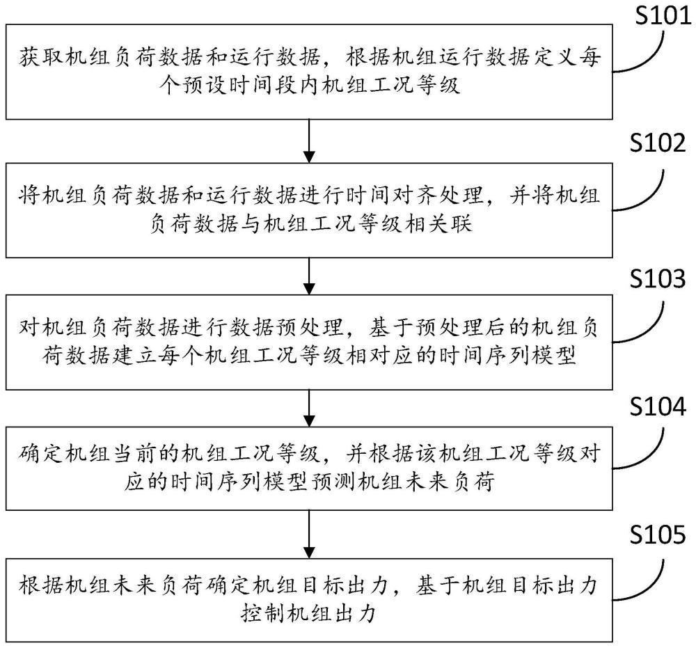 一种针对负荷调度的机组控制方法及系统与流程