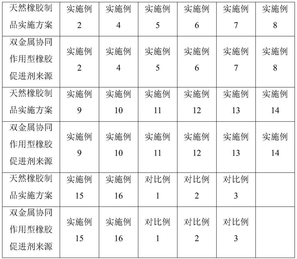 一种双金属协同作用型橡胶促进剂及其制备方法、一种橡胶制品与流程