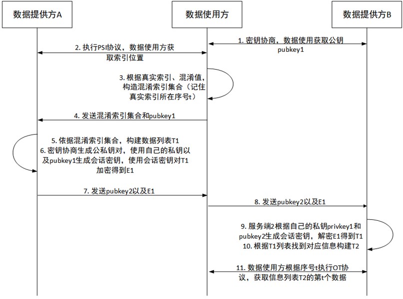 一种结合密钥协商的隐私信息检索方法